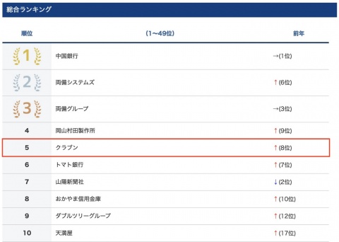 地元就職人気企業ランキング（2022年卒学生対象）総合第5位にクラブンが選ばれました