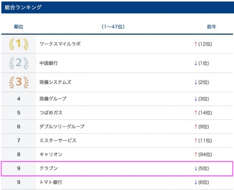 地元就職人気企業ランキング（2023年卒学生対象）総合第9位にクラブンが選ばれました