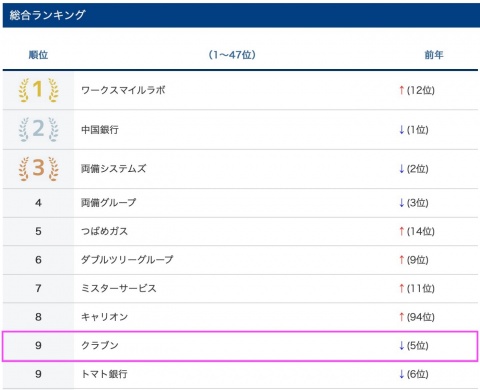 地元就職人気企業ランキング（2023年卒学生対象）総合第9位にクラブンが選ばれました