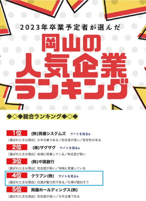 就ナビ「岡山の人気企業ランキング（2023年卒版）」クラブンが総合第4位にランクイン！