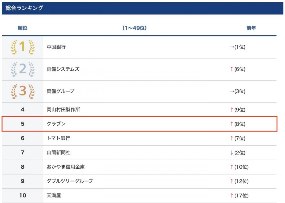 山陽新聞「地元就職人気企業ランキング（2022年卒学生対象）」クラブン総合第5位にランクインしました