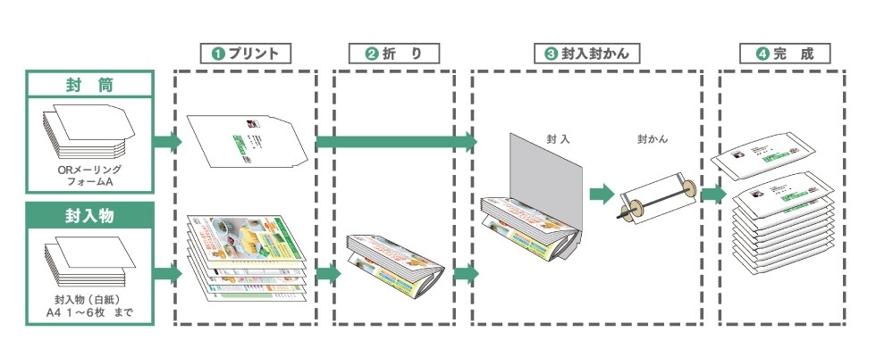 封書の発送業務を自動化 | クラブンが解決できることサービス