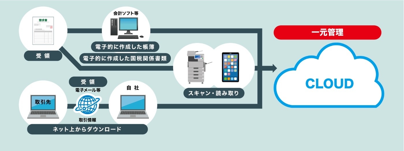 電子帳簿保存法への対応