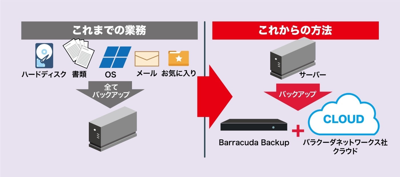 データバックアップ