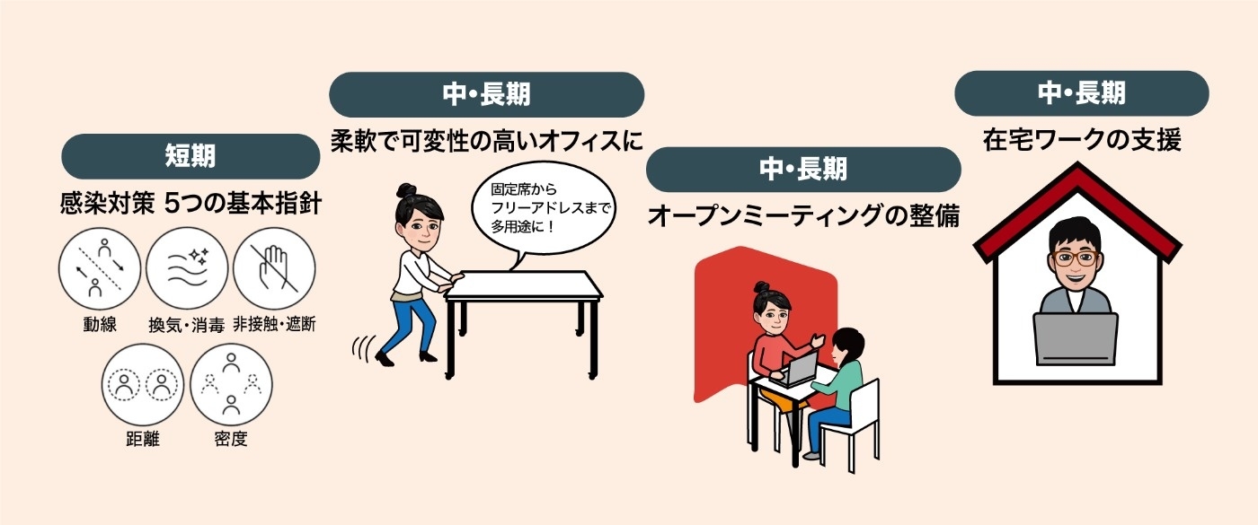 「コロナ禍」オフィスはどうあるべきか