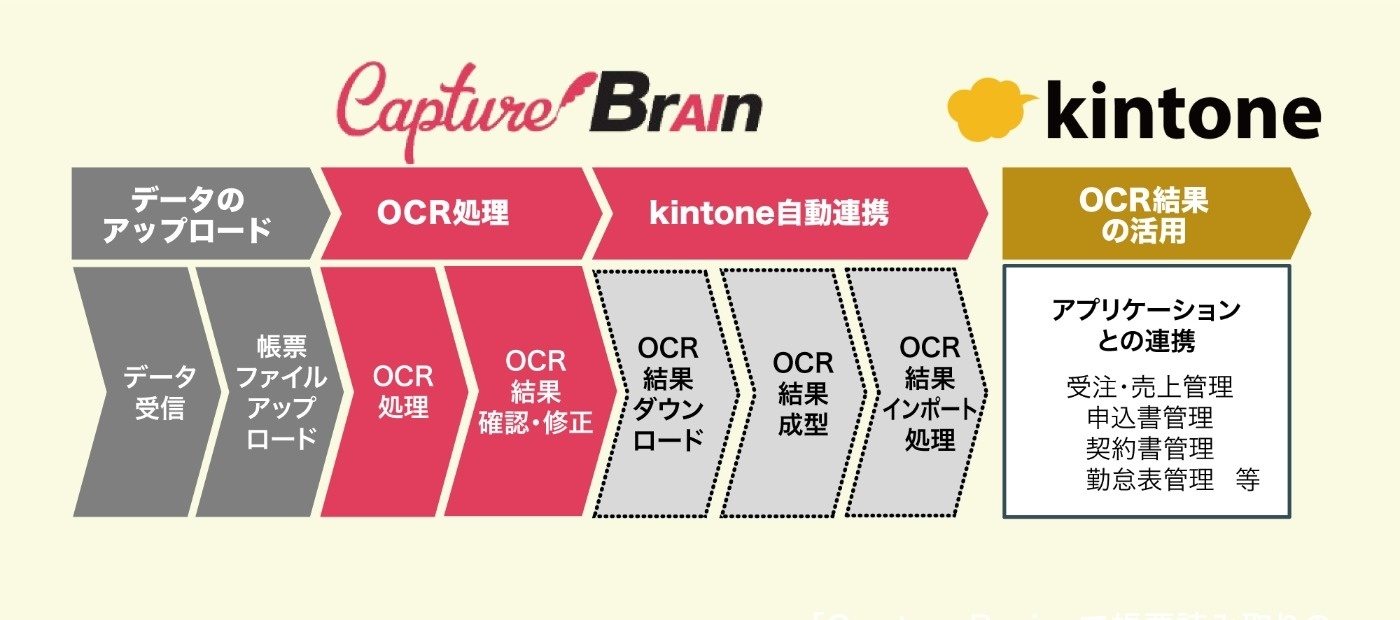 クラウド型AI OCR