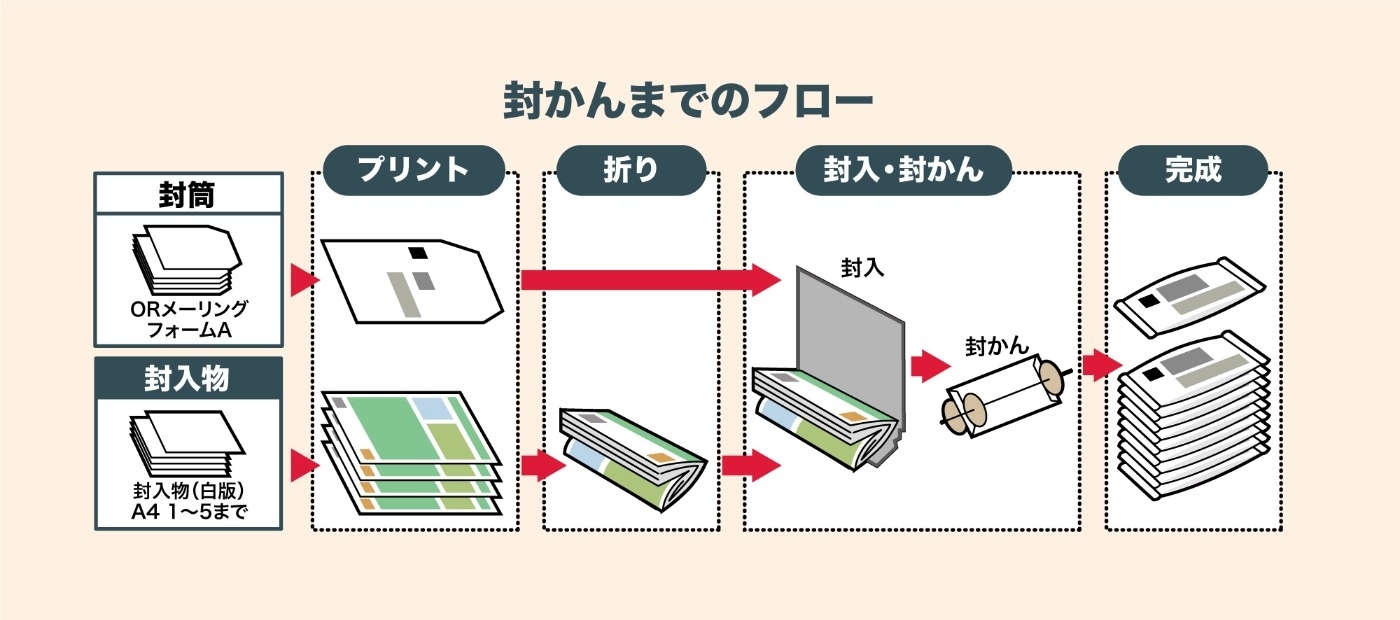 封書の発送作業を自動化