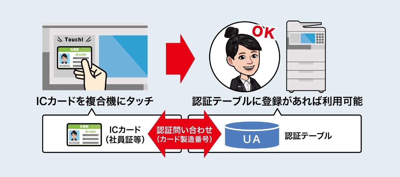 ICカード認証(機能の利用制限)