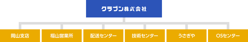 会社組織図