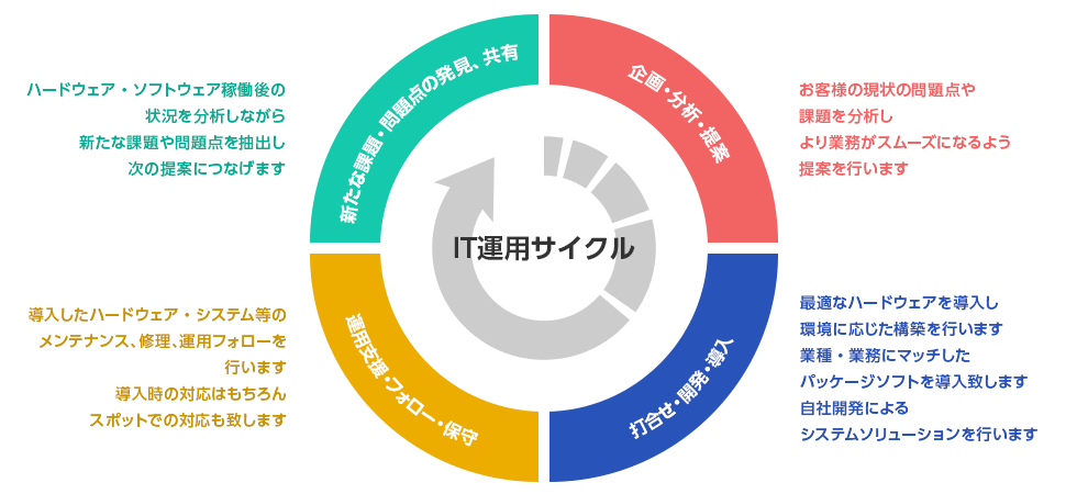 IT運用サイクル　企画・分析・提案（お客様の現状の問題点や課題を分析し、より業務がスムーズになるよう提案を行います。）→打合せ・開発・導入（最適なハードウェアを導入し環境に応じた構築を行います。業種・業務にマッチしたパッケージソフトを導入致します。自社開発によるシステムソリューションを行います。）→運用支援・フォロー・保守（導入したハードウェア・システム等のメンテナンス、修理、運用フォローを行います。導入時の対応はもちろん、スポットでの対応も致します。）→新たな課題・問題点の発見、共有（ハードウェア・ソフトウェア稼働後の状況を分析しながら新たな課題や問題点を抽出し、次の提案につなげます。）