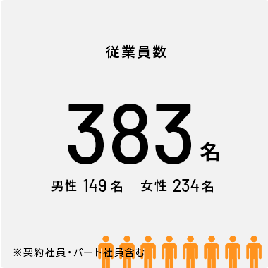 従業員数383名（男性149名、女性234名）※契約・パート社員含む