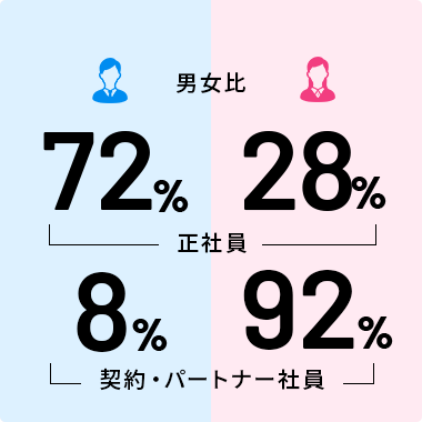 男女比 正社員 男性72％ 女性28％ 契約・パート社員 男性8％ 女性92％