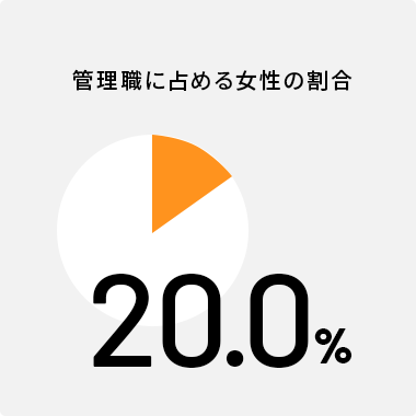 管理職に占める女性の割合 20.0％