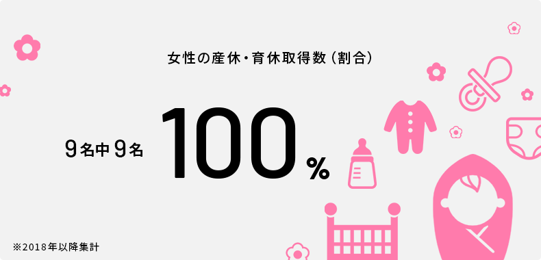 女性の産休・育休取得数9名中9名（100％）※2018年以降集計