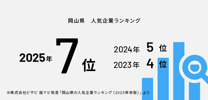 岡山県 人気企業ランキング 2024年 5位2023年 4位 2022年 12位株式会社ビザビ 就ナビ発表「岡山県の人気企業ランキング〈2024年卒版〉」より